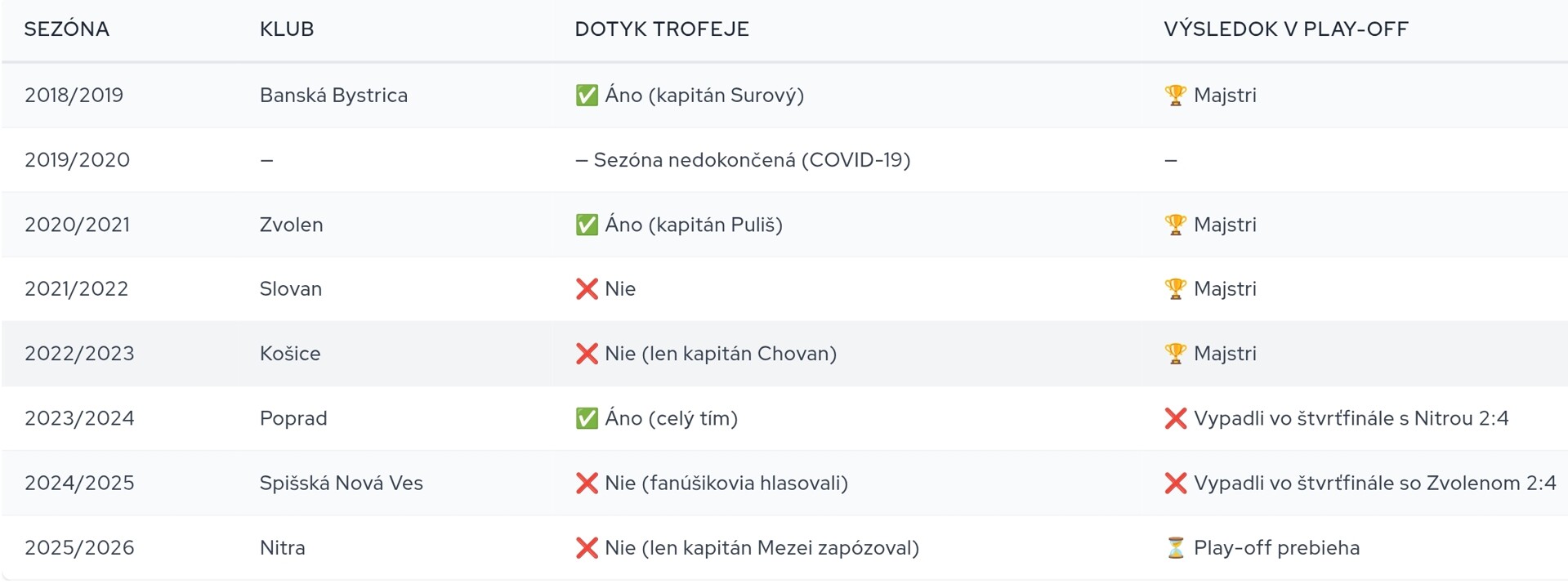 Tabuľka povery víťazov základnej časti 